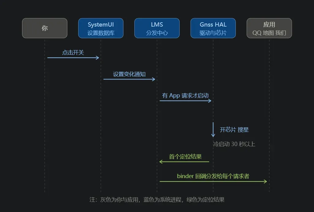 时序图